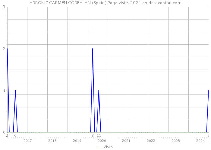 ARRONIZ CARMEN CORBALAN (Spain) Page visits 2024 