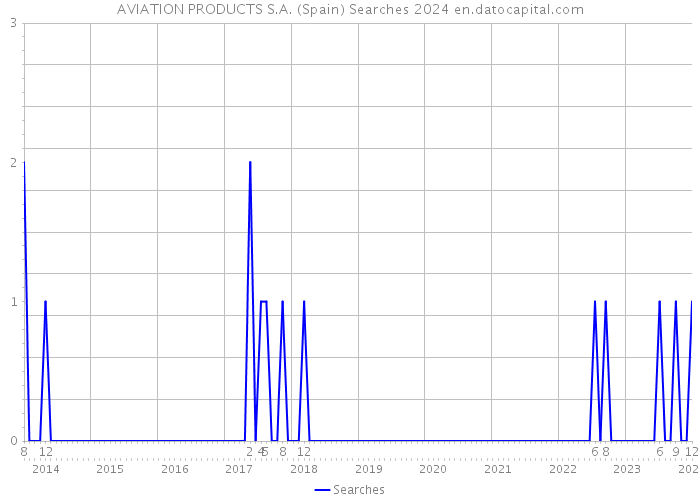 AVIATION PRODUCTS S.A. (Spain) Searches 2024 