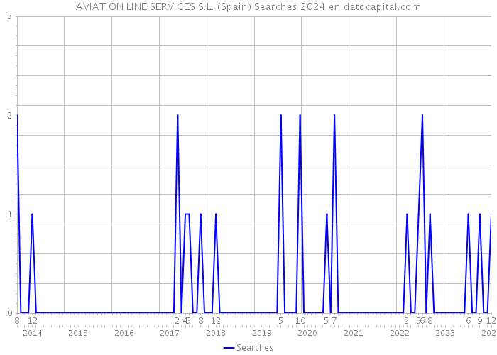 AVIATION LINE SERVICES S.L. (Spain) Searches 2024 