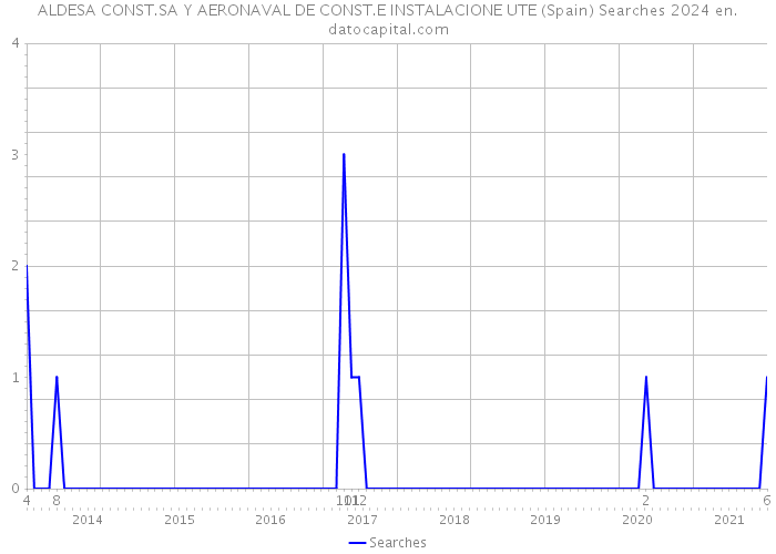 ALDESA CONST.SA Y AERONAVAL DE CONST.E INSTALACIONE UTE (Spain) Searches 2024 