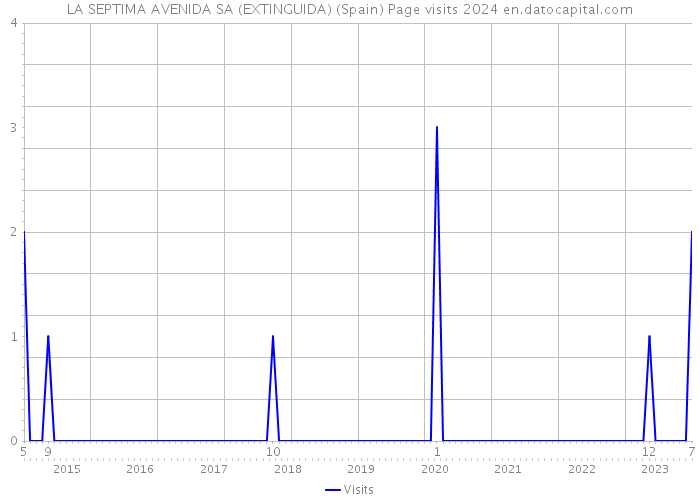 LA SEPTIMA AVENIDA SA (EXTINGUIDA) (Spain) Page visits 2024 