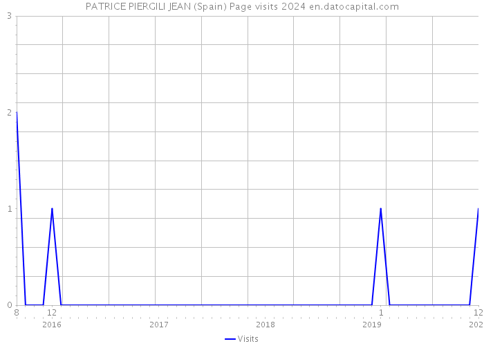 PATRICE PIERGILI JEAN (Spain) Page visits 2024 