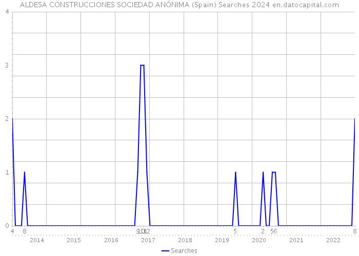 ALDESA CONSTRUCCIONES SOCIEDAD ANÓNIMA (Spain) Searches 2024 
