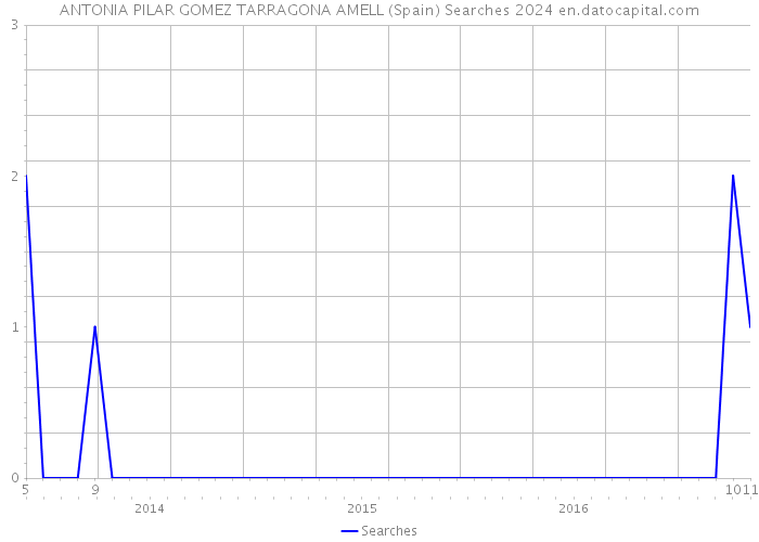 ANTONIA PILAR GOMEZ TARRAGONA AMELL (Spain) Searches 2024 