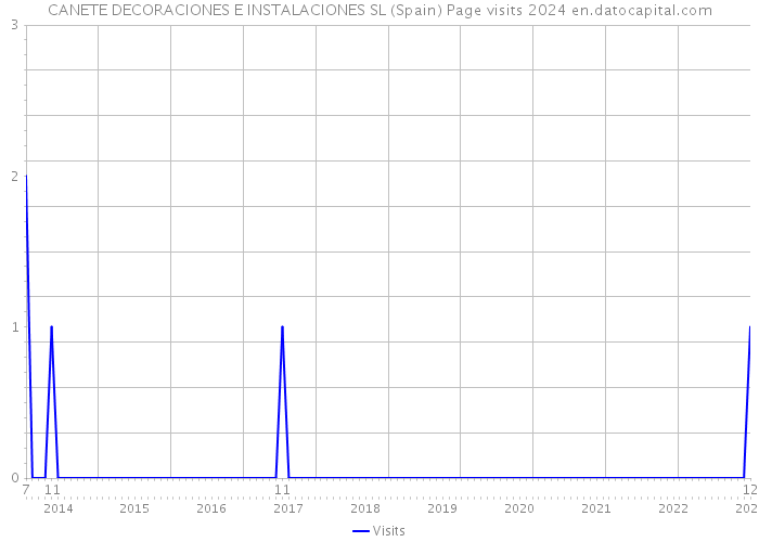 CANETE DECORACIONES E INSTALACIONES SL (Spain) Page visits 2024 