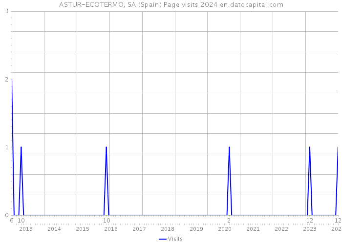 ASTUR-ECOTERMO, SA (Spain) Page visits 2024 