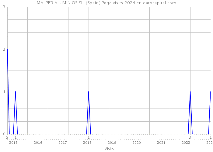 MALPER ALUMINIOS SL. (Spain) Page visits 2024 
