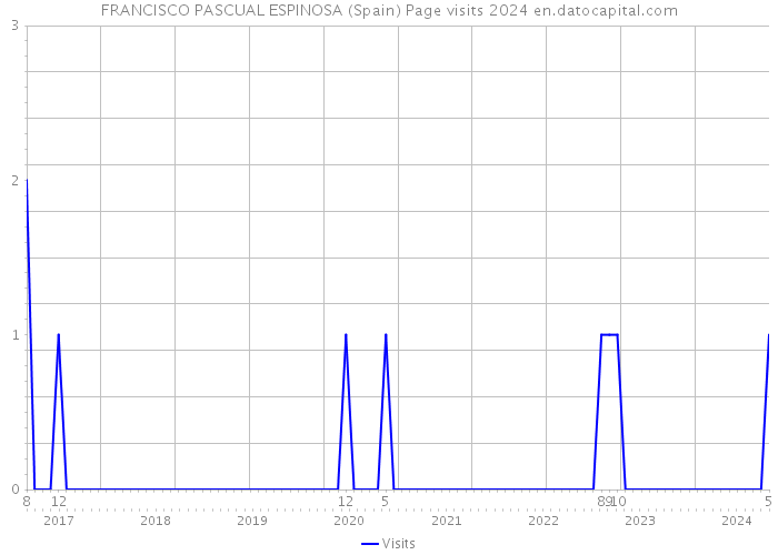 FRANCISCO PASCUAL ESPINOSA (Spain) Page visits 2024 
