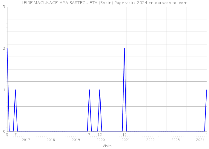 LEIRE MAGUNACELAYA BASTEGUIETA (Spain) Page visits 2024 
