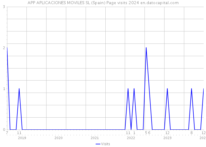 APP APLICACIONES MOVILES SL (Spain) Page visits 2024 