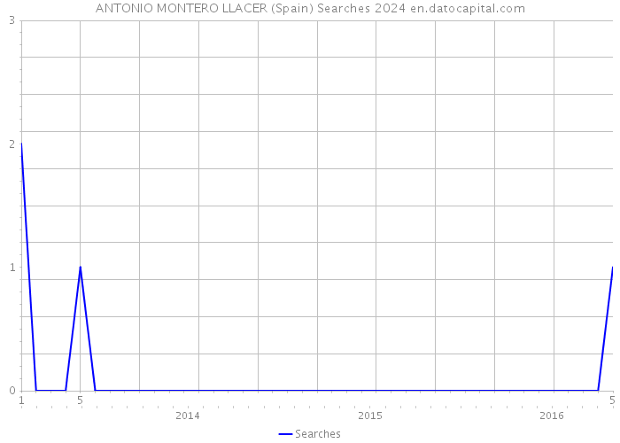 ANTONIO MONTERO LLACER (Spain) Searches 2024 