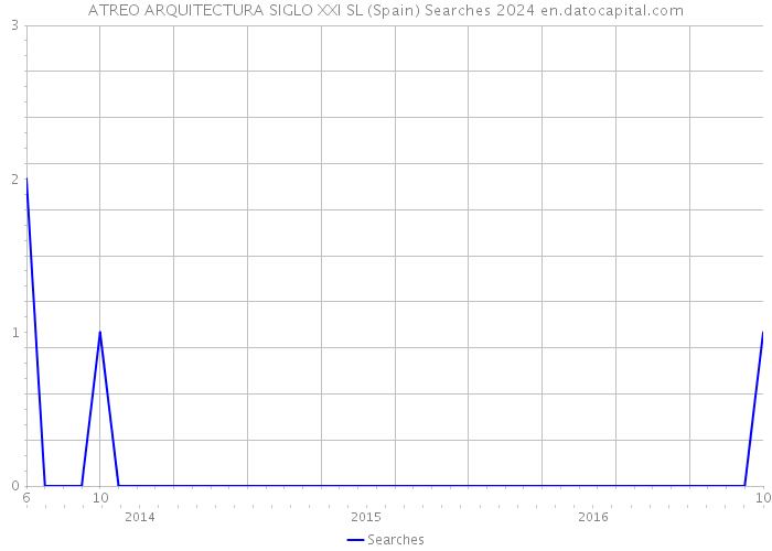 ATREO ARQUITECTURA SIGLO XXI SL (Spain) Searches 2024 