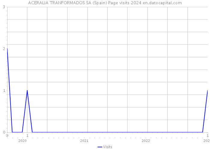ACERALIA TRANFORMADOS SA (Spain) Page visits 2024 