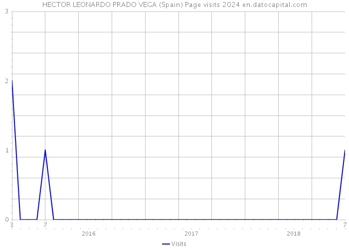 HECTOR LEONARDO PRADO VEGA (Spain) Page visits 2024 
