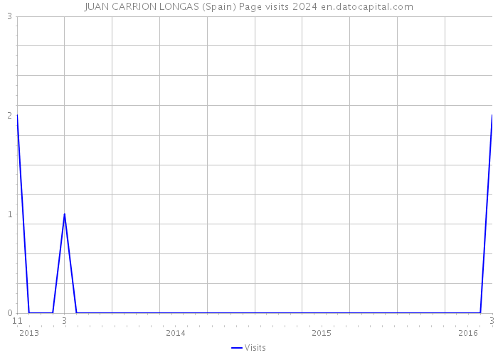 JUAN CARRION LONGAS (Spain) Page visits 2024 