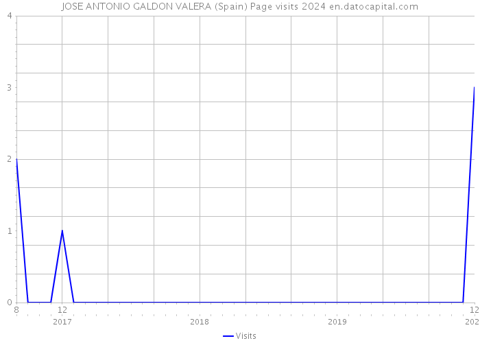 JOSE ANTONIO GALDON VALERA (Spain) Page visits 2024 