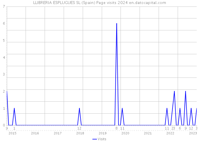 LLIBRERIA ESPLUGUES SL (Spain) Page visits 2024 