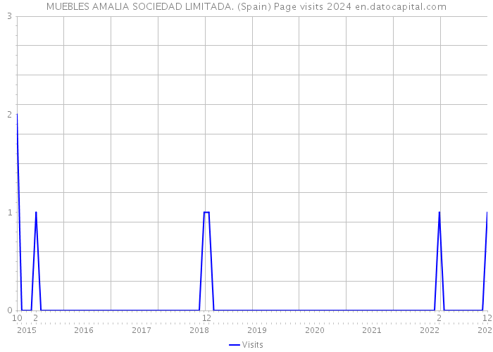 MUEBLES AMALIA SOCIEDAD LIMITADA. (Spain) Page visits 2024 