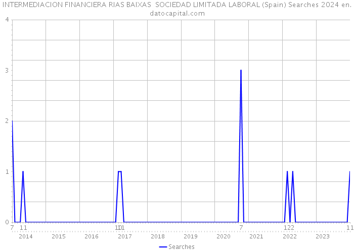 INTERMEDIACION FINANCIERA RIAS BAIXAS SOCIEDAD LIMITADA LABORAL (Spain) Searches 2024 