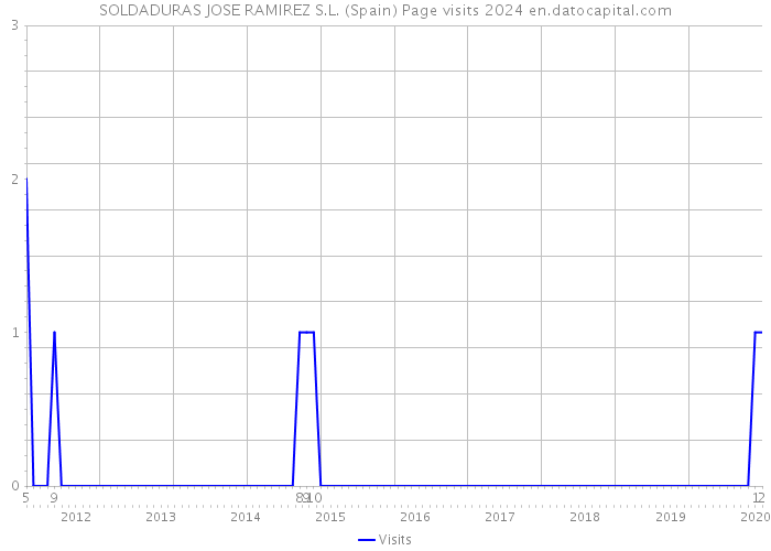 SOLDADURAS JOSE RAMIREZ S.L. (Spain) Page visits 2024 