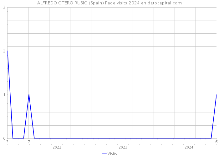 ALFREDO OTERO RUBIO (Spain) Page visits 2024 