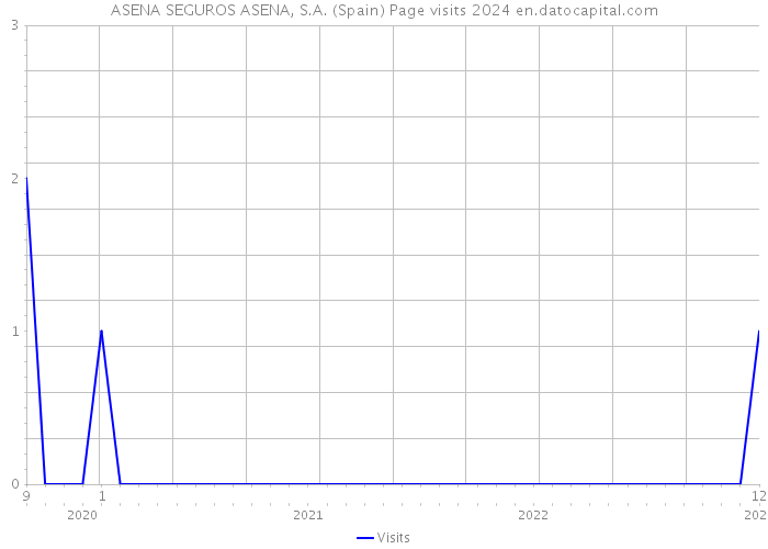 ASENA SEGUROS ASENA, S.A. (Spain) Page visits 2024 