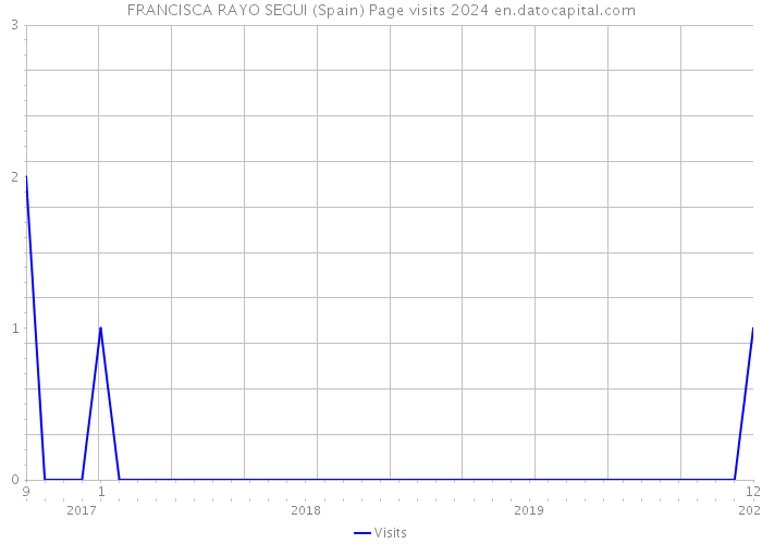 FRANCISCA RAYO SEGUI (Spain) Page visits 2024 