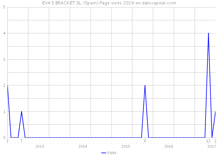 EVA'S BRACKET SL. (Spain) Page visits 2024 