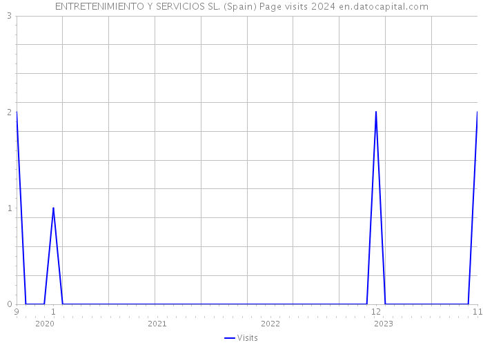 ENTRETENIMIENTO Y SERVICIOS SL. (Spain) Page visits 2024 