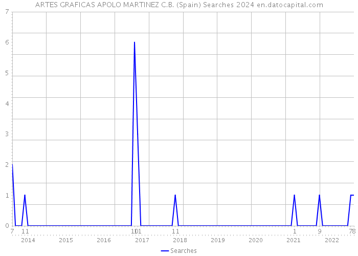 ARTES GRAFICAS APOLO MARTINEZ C.B. (Spain) Searches 2024 