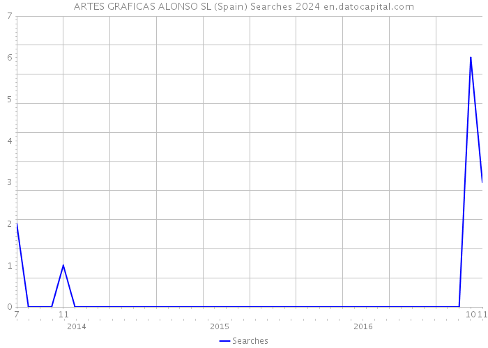 ARTES GRAFICAS ALONSO SL (Spain) Searches 2024 