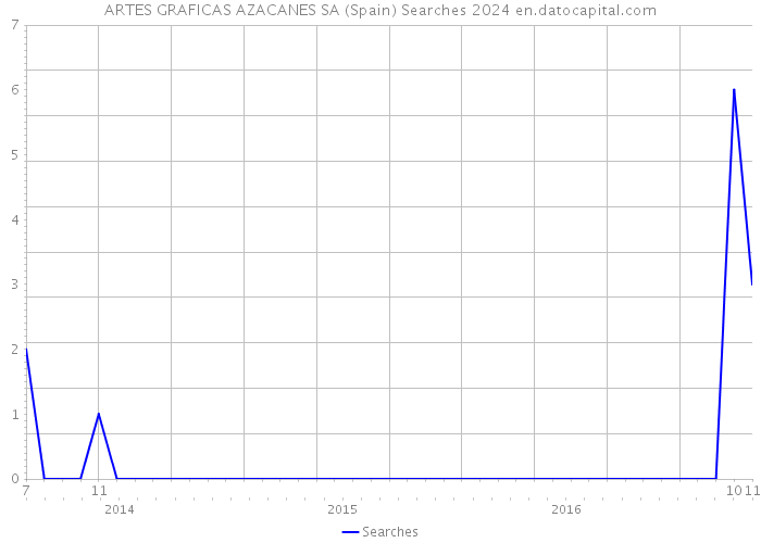 ARTES GRAFICAS AZACANES SA (Spain) Searches 2024 