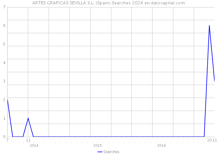 ARTES GRAFICAS SEVILLA S.L. (Spain) Searches 2024 
