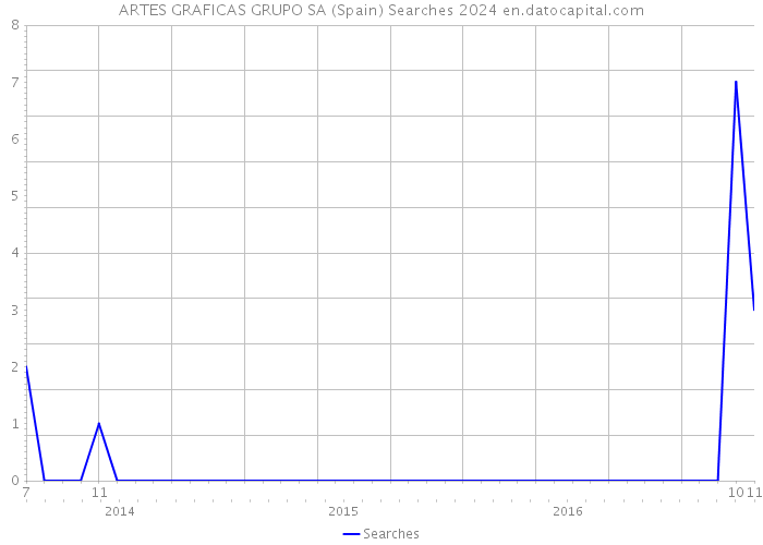 ARTES GRAFICAS GRUPO SA (Spain) Searches 2024 