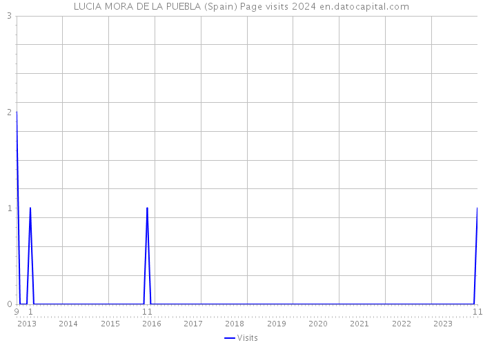 LUCIA MORA DE LA PUEBLA (Spain) Page visits 2024 