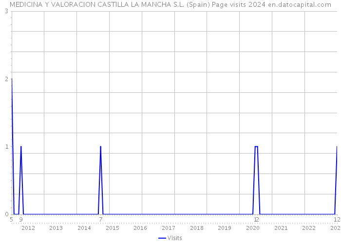 MEDICINA Y VALORACION CASTILLA LA MANCHA S.L. (Spain) Page visits 2024 