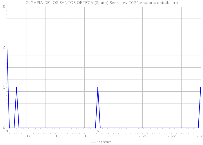 OLYMPIA DE LOS SANTOS ORTEGA (Spain) Searches 2024 