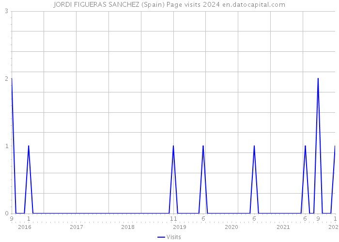 JORDI FIGUERAS SANCHEZ (Spain) Page visits 2024 