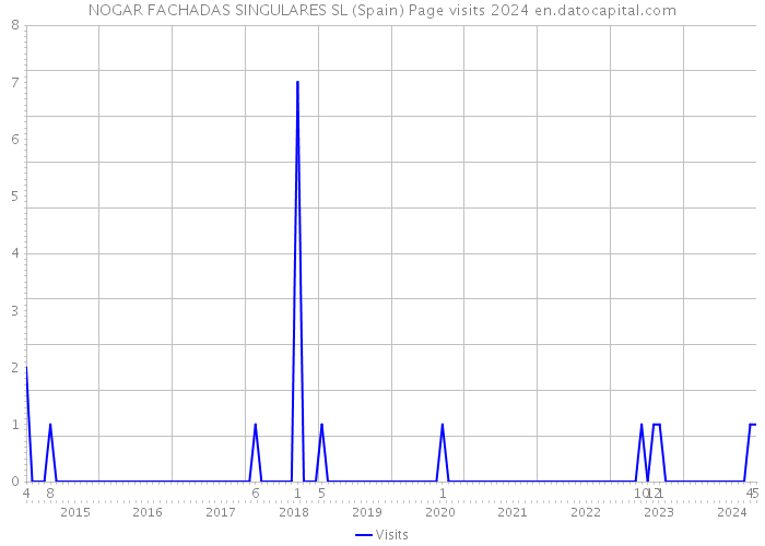 NOGAR FACHADAS SINGULARES SL (Spain) Page visits 2024 