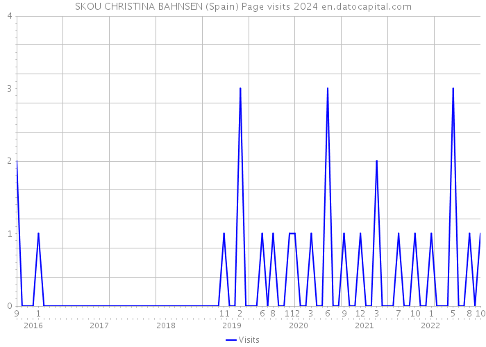 SKOU CHRISTINA BAHNSEN (Spain) Page visits 2024 
