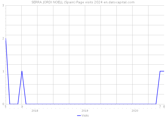 SERRA JORDI NOELL (Spain) Page visits 2024 