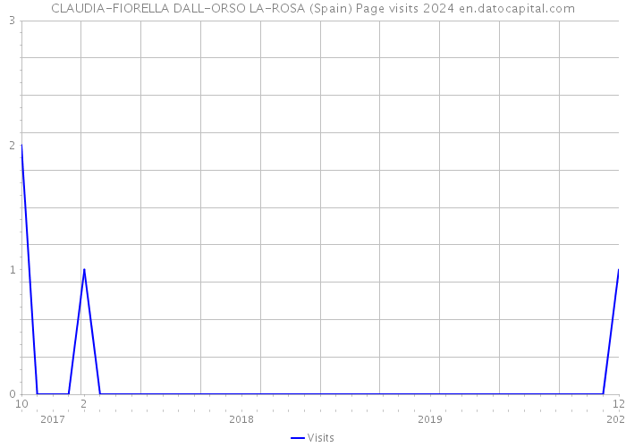 CLAUDIA-FIORELLA DALL-ORSO LA-ROSA (Spain) Page visits 2024 