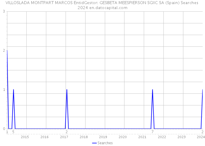 VILLOSLADA MONTPART MARCOS EntidGestor: GESBETA MEESPIERSON SGIIC SA (Spain) Searches 2024 