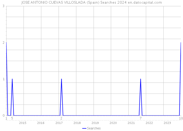 JOSE ANTONIO CUEVAS VILLOSLADA (Spain) Searches 2024 