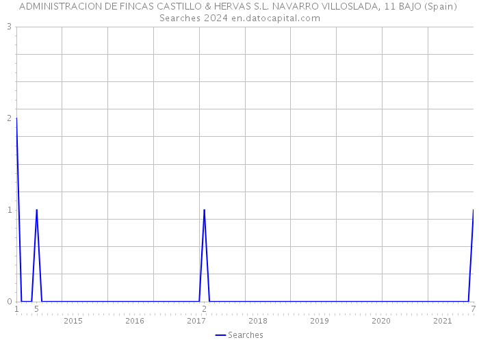 ADMINISTRACION DE FINCAS CASTILLO & HERVAS S.L. NAVARRO VILLOSLADA, 11 BAJO (Spain) Searches 2024 