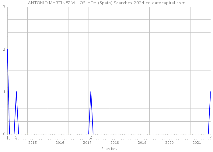 ANTONIO MARTINEZ VILLOSLADA (Spain) Searches 2024 