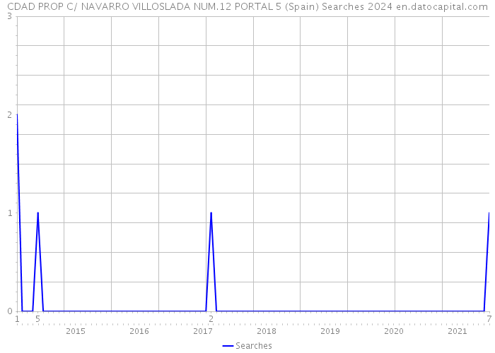 CDAD PROP C/ NAVARRO VILLOSLADA NUM.12 PORTAL 5 (Spain) Searches 2024 