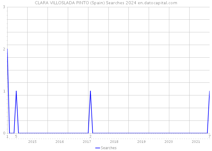 CLARA VILLOSLADA PINTO (Spain) Searches 2024 