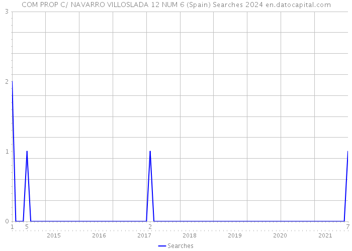 COM PROP C/ NAVARRO VILLOSLADA 12 NUM 6 (Spain) Searches 2024 