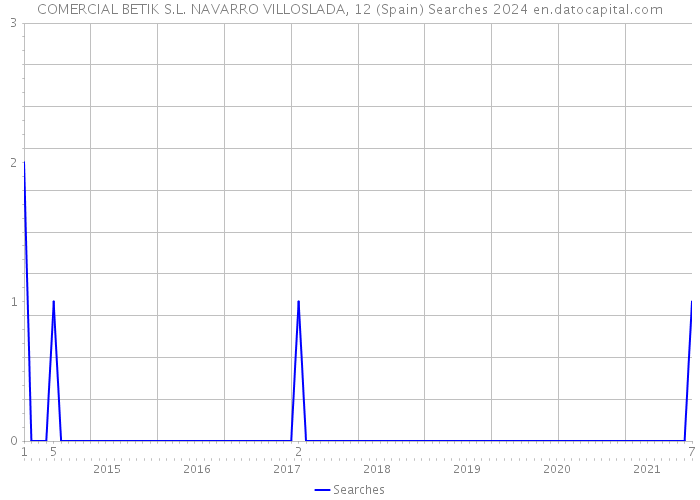 COMERCIAL BETIK S.L. NAVARRO VILLOSLADA, 12 (Spain) Searches 2024 